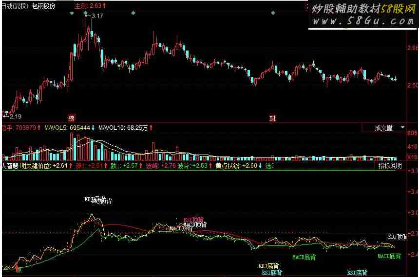同花顺MACD&KDJ顶底背离副图指标 源码