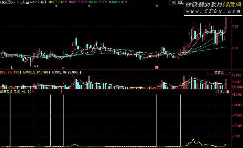 同花顺超级买点 牛气冲天副图指标 源码