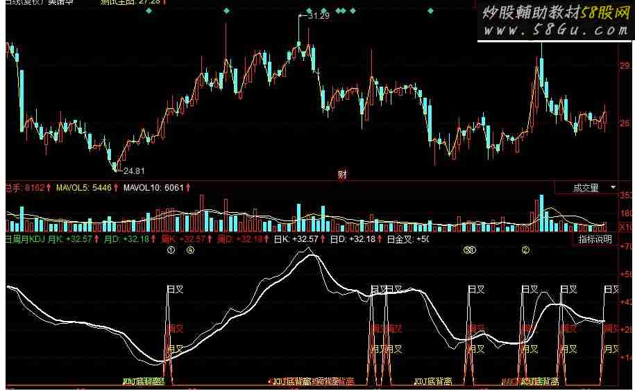 同花顺日周月KDJ金叉副图指标 源码