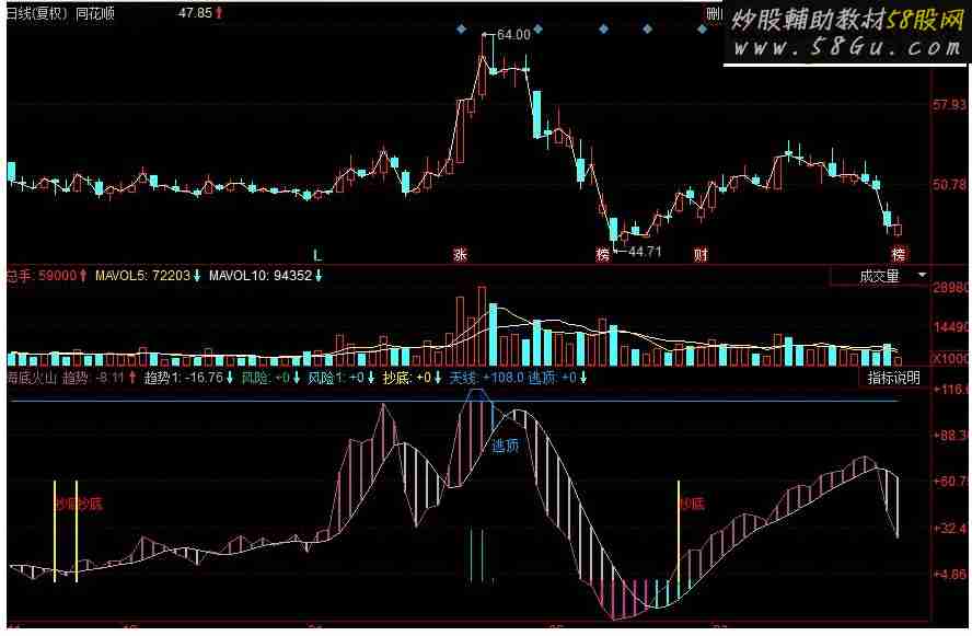 同花顺海底火山抄底逃顶副图源码