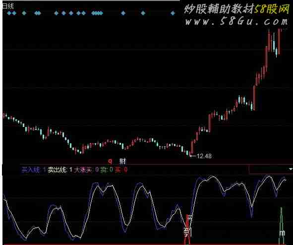 同花顺大涨买入指标公式