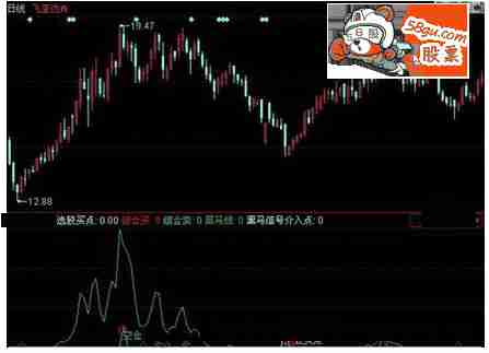 同花顺次日必涨指标公式