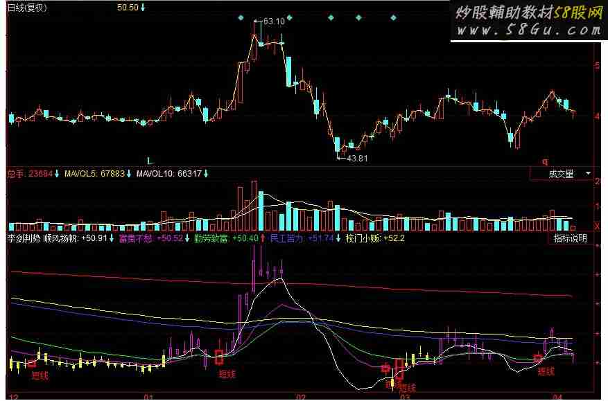 同花顺李剑判势副图指标源码