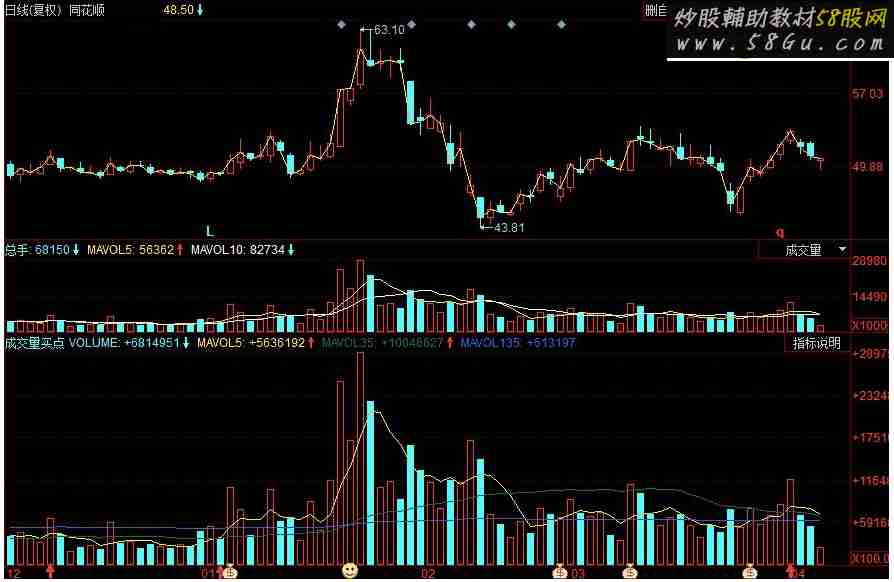 同花顺成交量买点副图源码