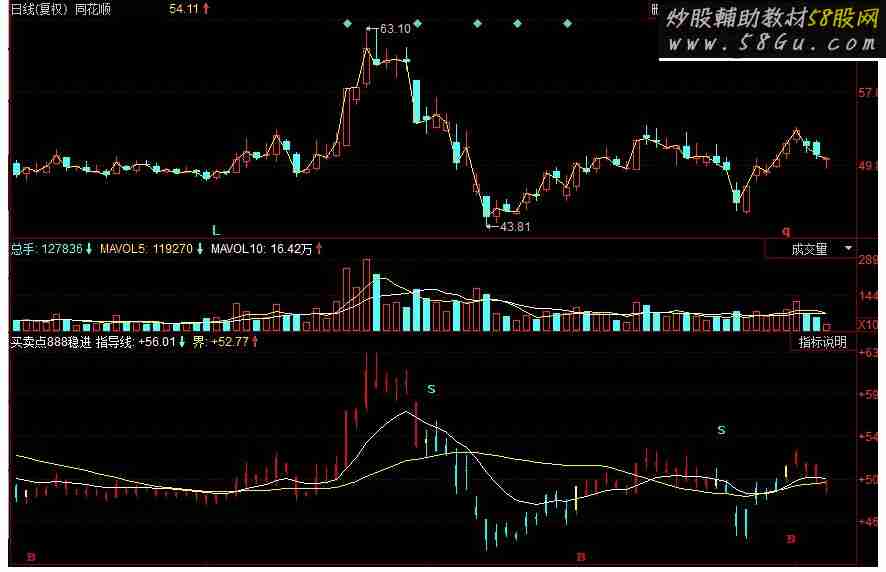 同花顺买卖参考副图源码