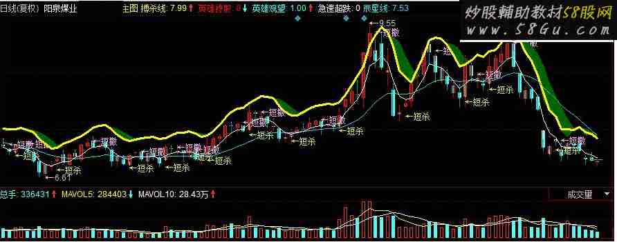 同花顺股海英雄主图源码