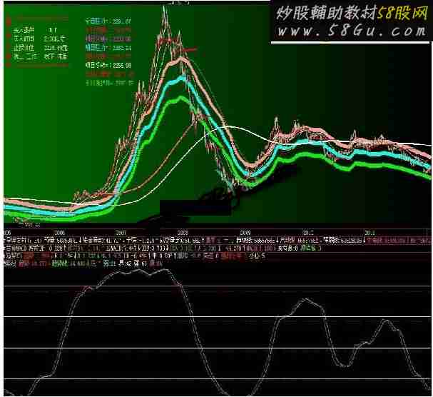 好用的趋势线副图指标【通达信，大智慧，同花顺，飞狐】