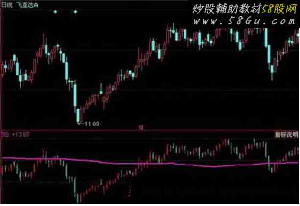 同花顺搏杀生命指标公式