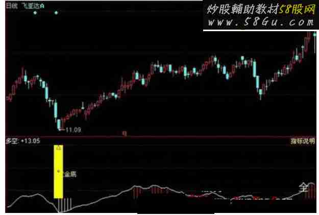 同花顺黄金底指标公式