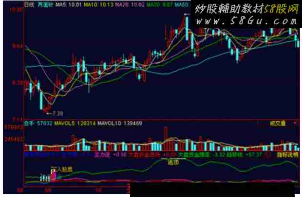  同花顺精准买点指标公式