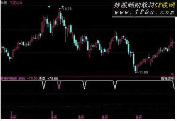 同花顺逃顶买底指标公式