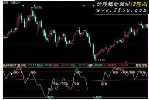 同花顺精品波段指标公式