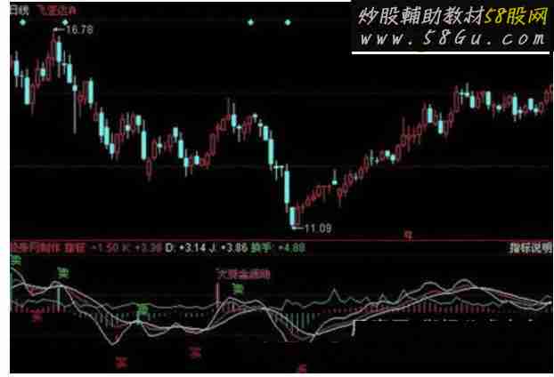 同花顺超级短线王指标源码