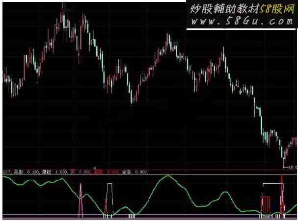 大智慧相当给力的波段顶低买卖源码