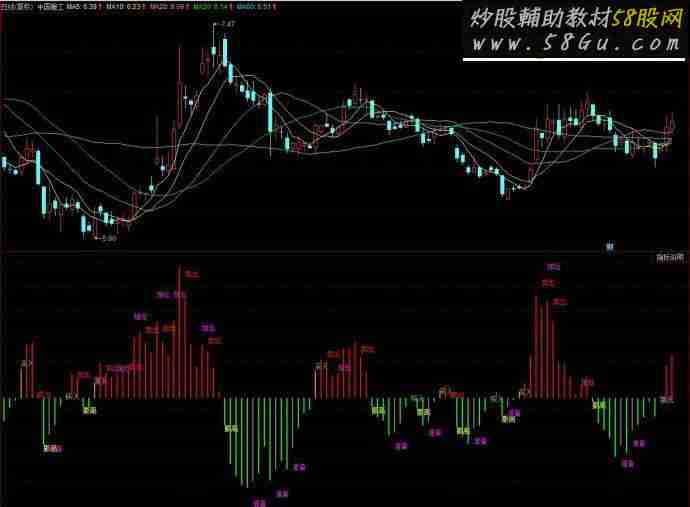 同花顺红买绿卖副图源码