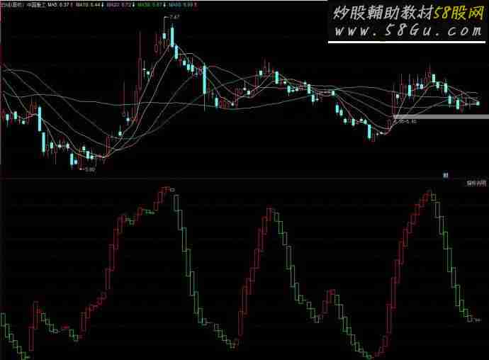 同花顺巅峰波段王副图源码