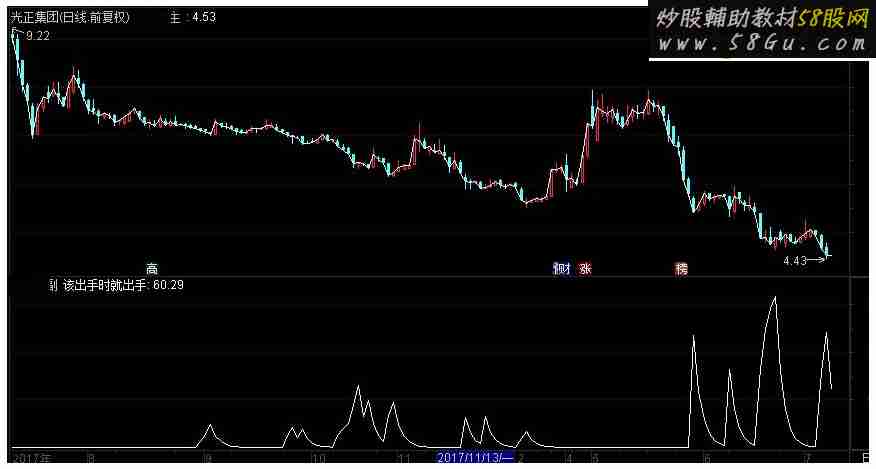 通达信犇牛抄底副图指标源码