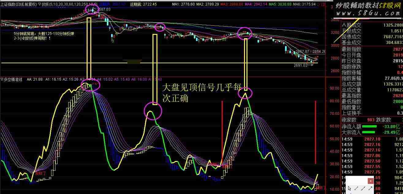 通达信多空精准线【判断顶底】源码副图无未来函数