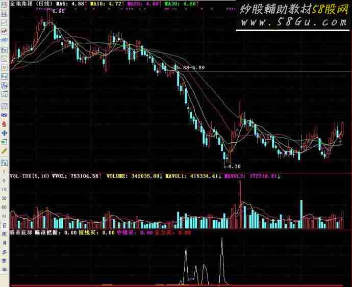 通达信瞄准底部副图源码