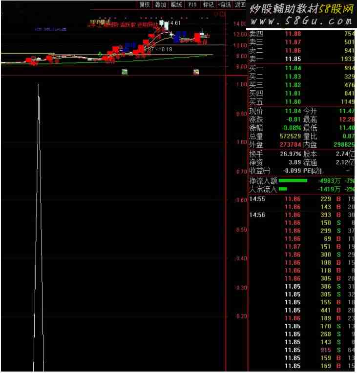 通达信短线狙击牛股源码副图