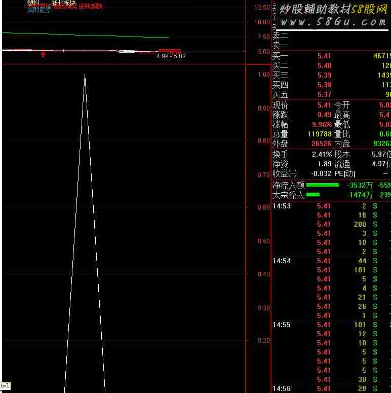 通达信短线狙击牛股源码副图
