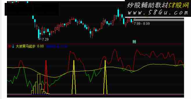 通达信大波黑马起步点副图公式源码