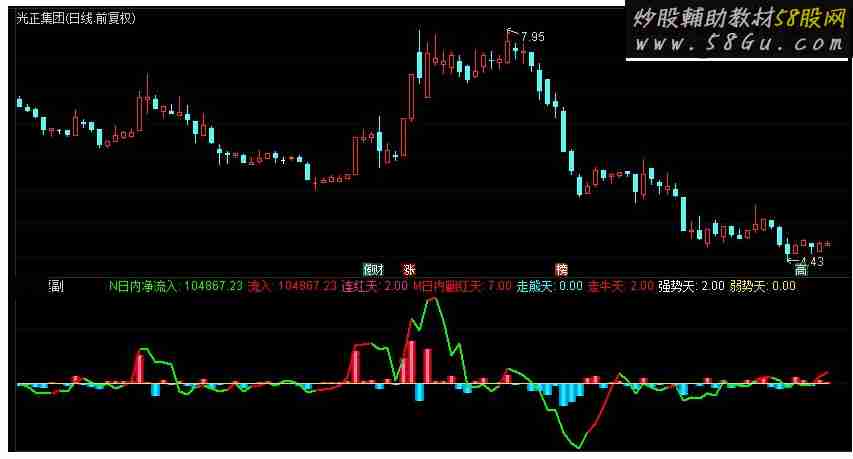 通达信资金入出副图指标 源码 