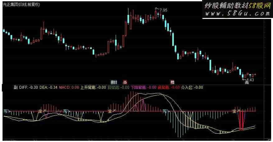 通达信黄金MACD副图指标 源码 