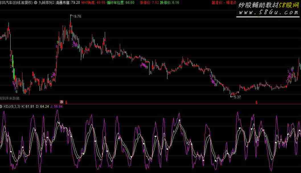 通达信九转序列源码副图