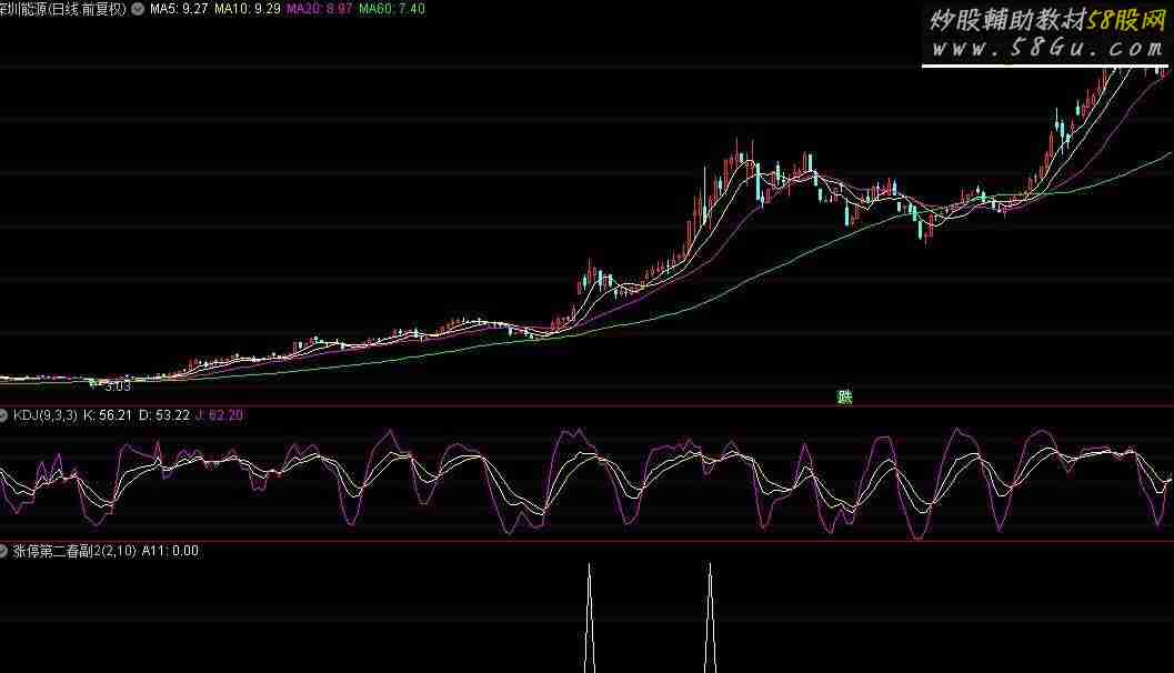 通达信涨停第二春副图源码