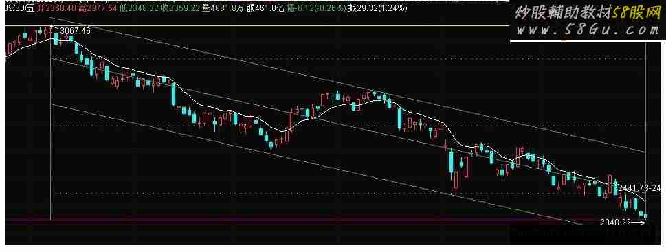 通达信 线性回归线源码主图