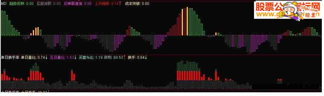 通达信单日换手率副图源码