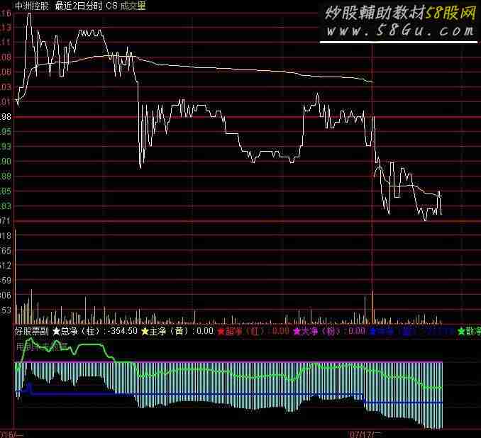 通达信分时超赢副图指标 源码