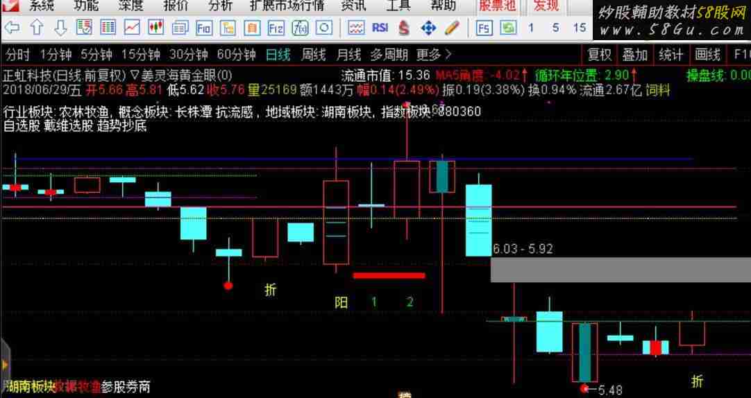 通达信黄金眼主图（源码主图含未来函数）
