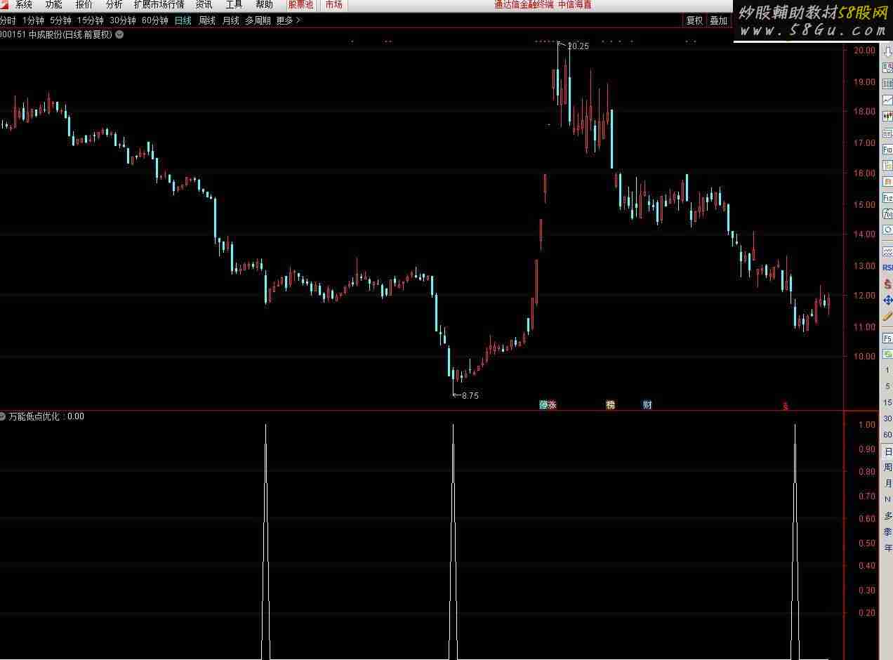 万能低点优化套用指标模板 解决低点信号优化的无价源码!优化不求人!