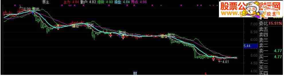 通达信股圣操盘主图源码