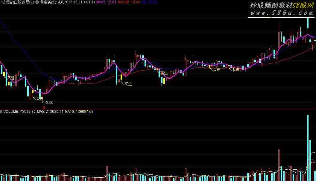 通达信黄金买点源码副图