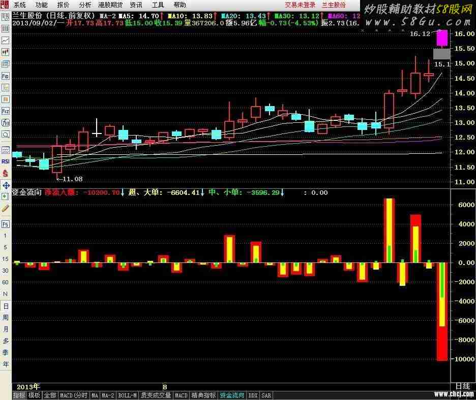 资金流向（指标 副图 通达信 贴图）需要开通level2行情