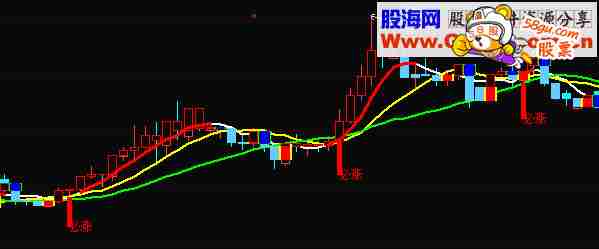 必涨赚钱主图公式 会用全是涨停 无未来