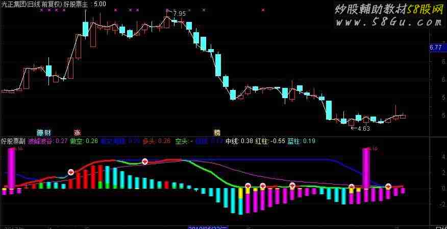 通达信金博士波段副图源码 
