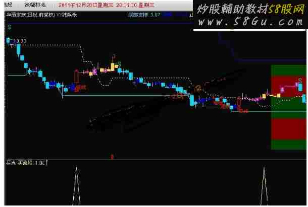 通达信强势牛股买点选股指标