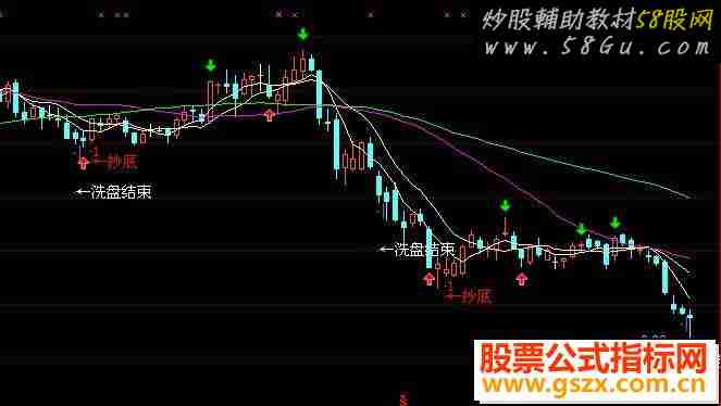 通达信洗盘结束源码附图
