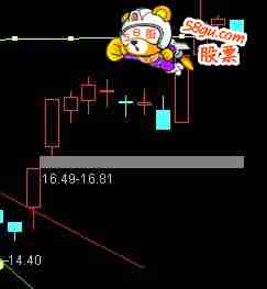 通达信突破压力源码附图