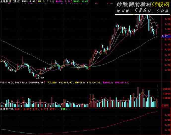 通达信单线变三色副图源码