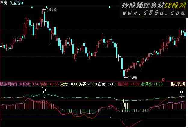 同花顺快快逃顶指标公式