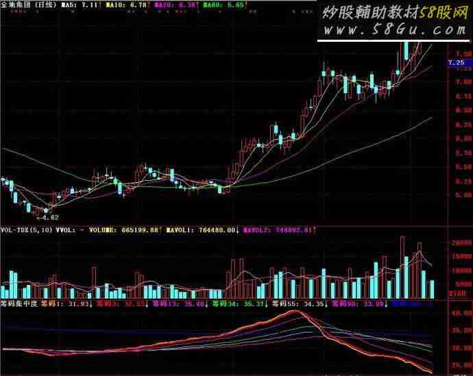 通达信 筹码集中度副图源码