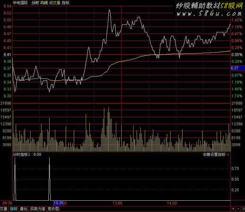 分时阻击低点买进适合做T+0绝准 找了好久的公式啊