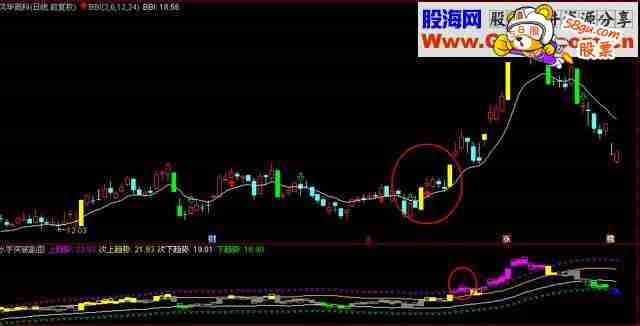 擒龙买点,详解BBI指标+水手突破+双支撑技术