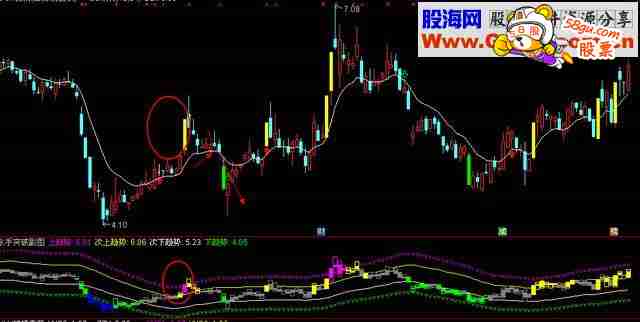 擒龙买点,详解BBI指标+水手突破+双支撑技术