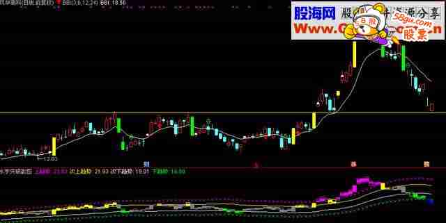擒龙买点,详解BBI指标+水手突破+双支撑技术